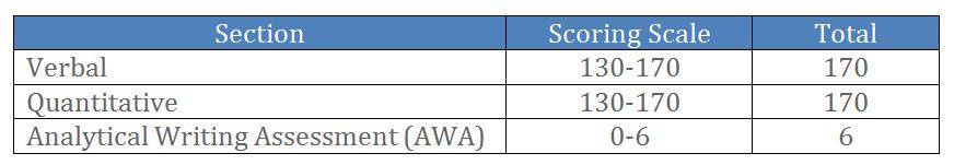 report scores gre powerprep test