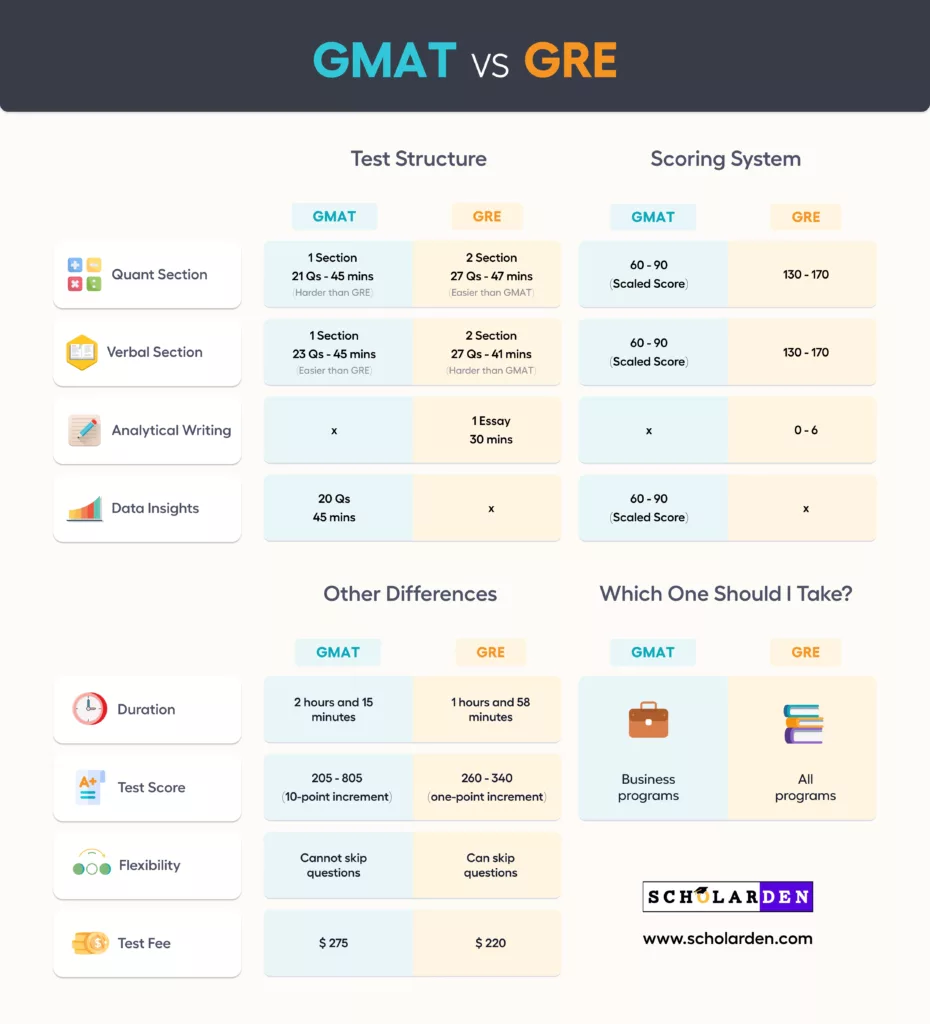 GRE vs GMAT Overview